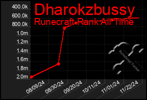 Total Graph of Dharokzbussy