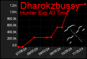 Total Graph of Dharokzbussy