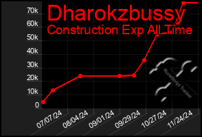 Total Graph of Dharokzbussy