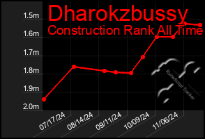 Total Graph of Dharokzbussy