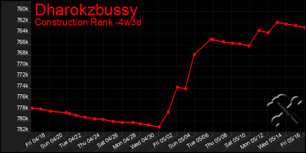 Last 31 Days Graph of Dharokzbussy