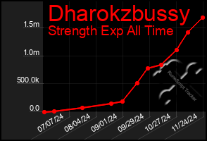 Total Graph of Dharokzbussy