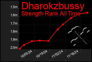 Total Graph of Dharokzbussy