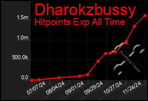 Total Graph of Dharokzbussy