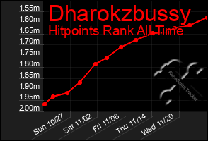 Total Graph of Dharokzbussy