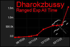 Total Graph of Dharokzbussy