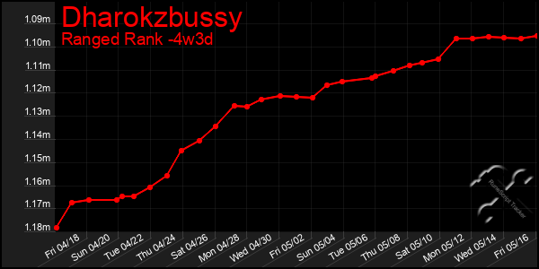 Last 31 Days Graph of Dharokzbussy