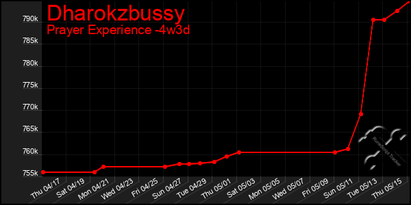Last 31 Days Graph of Dharokzbussy