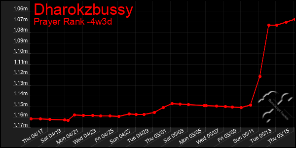 Last 31 Days Graph of Dharokzbussy