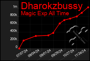 Total Graph of Dharokzbussy