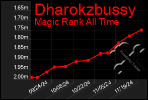 Total Graph of Dharokzbussy