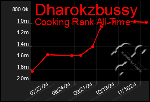 Total Graph of Dharokzbussy