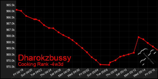 Last 31 Days Graph of Dharokzbussy
