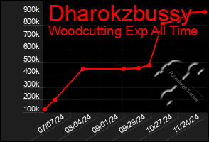 Total Graph of Dharokzbussy