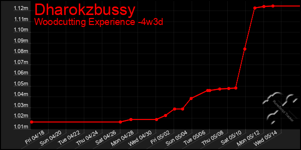 Last 31 Days Graph of Dharokzbussy