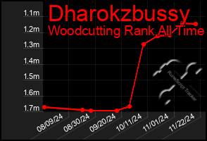 Total Graph of Dharokzbussy