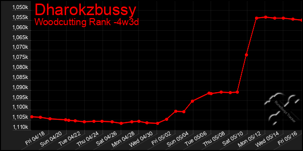 Last 31 Days Graph of Dharokzbussy