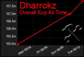 Total Graph of Dharrokz
