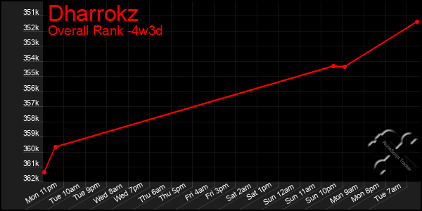 Last 31 Days Graph of Dharrokz