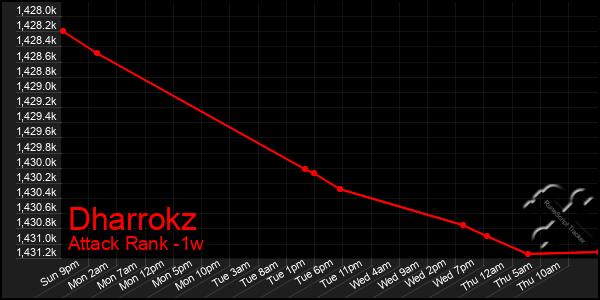 Last 7 Days Graph of Dharrokz