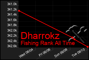 Total Graph of Dharrokz