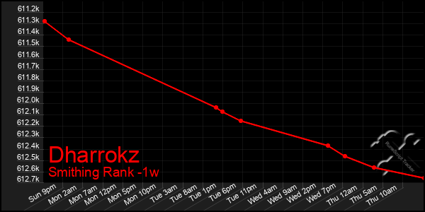 Last 7 Days Graph of Dharrokz