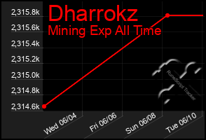 Total Graph of Dharrokz
