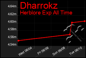 Total Graph of Dharrokz