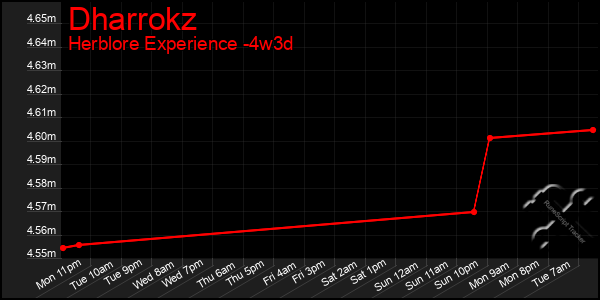 Last 31 Days Graph of Dharrokz