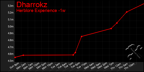 Last 7 Days Graph of Dharrokz