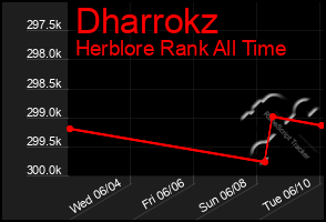 Total Graph of Dharrokz