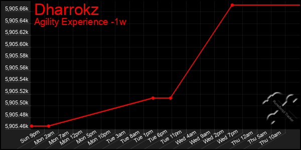 Last 7 Days Graph of Dharrokz