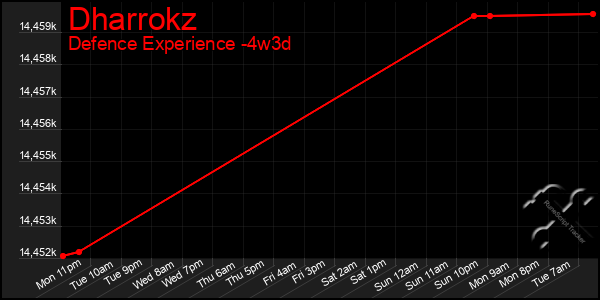 Last 31 Days Graph of Dharrokz