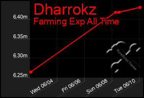 Total Graph of Dharrokz