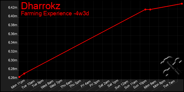 Last 31 Days Graph of Dharrokz