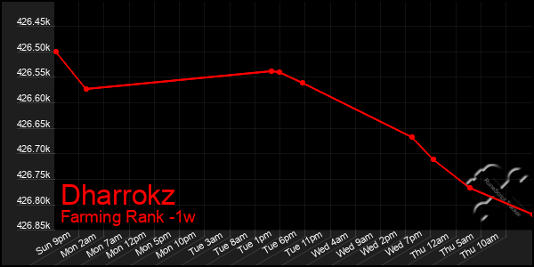 Last 7 Days Graph of Dharrokz