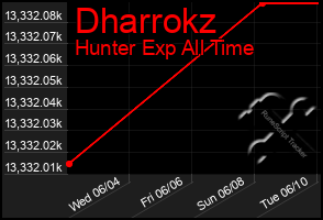 Total Graph of Dharrokz