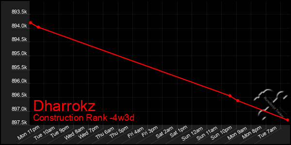 Last 31 Days Graph of Dharrokz