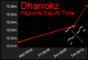 Total Graph of Dharrokz