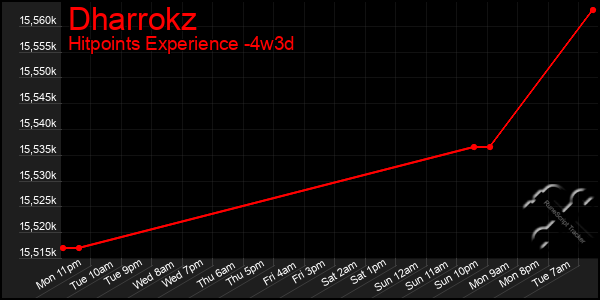 Last 31 Days Graph of Dharrokz