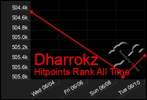 Total Graph of Dharrokz
