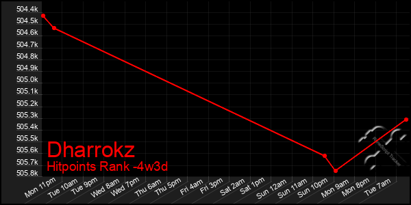 Last 31 Days Graph of Dharrokz