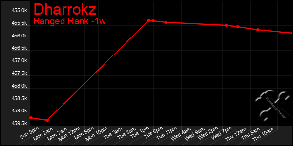 Last 7 Days Graph of Dharrokz