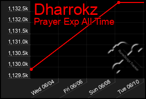 Total Graph of Dharrokz