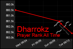 Total Graph of Dharrokz