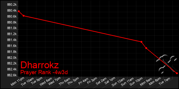 Last 31 Days Graph of Dharrokz