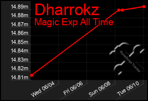 Total Graph of Dharrokz