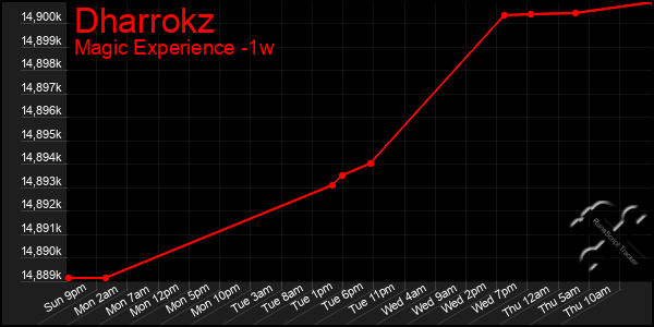 Last 7 Days Graph of Dharrokz