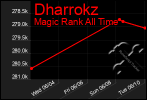 Total Graph of Dharrokz