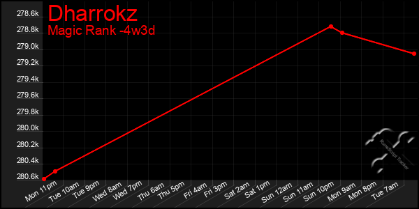 Last 31 Days Graph of Dharrokz